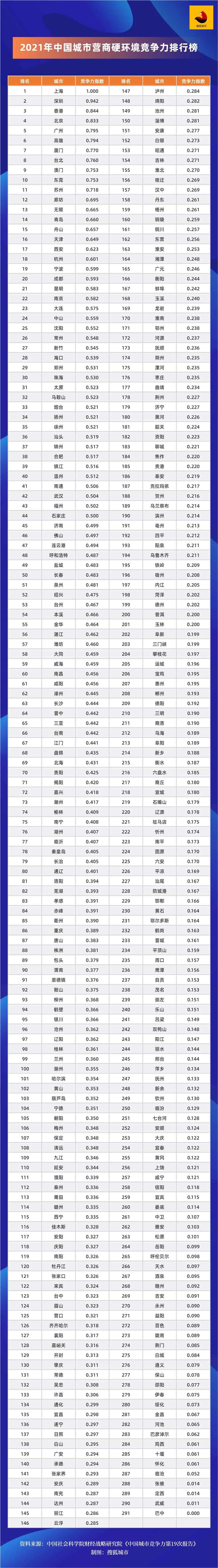 武汉民营经济环境,武汉营商环境全国排名