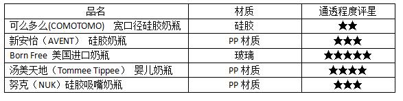 新手爸妈选择奶粉认准几点,新手爸妈必备奶瓶牌子