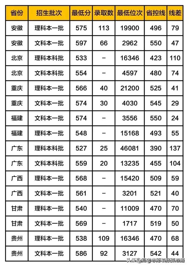 南京财经大学优势专业分析及2019、2018、2017年各省录取分数线