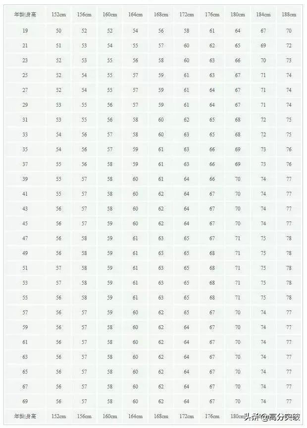 1-18岁男女身高表,身高标准表2019男孩标准身高