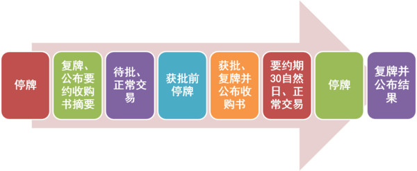 要约收购简介,要约收购深度分析