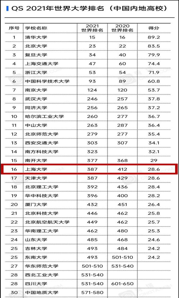 最新数据！上海大学位居中国内地高校第16位，全球排名上升25位！