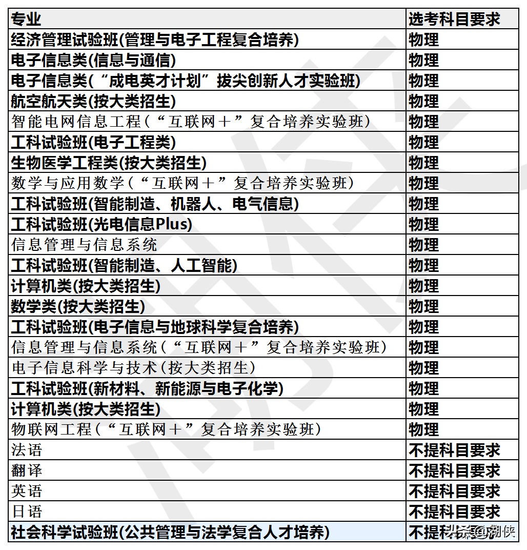 高考分数录取线2021电子科技大学,电子科技大学全国高考分数线
