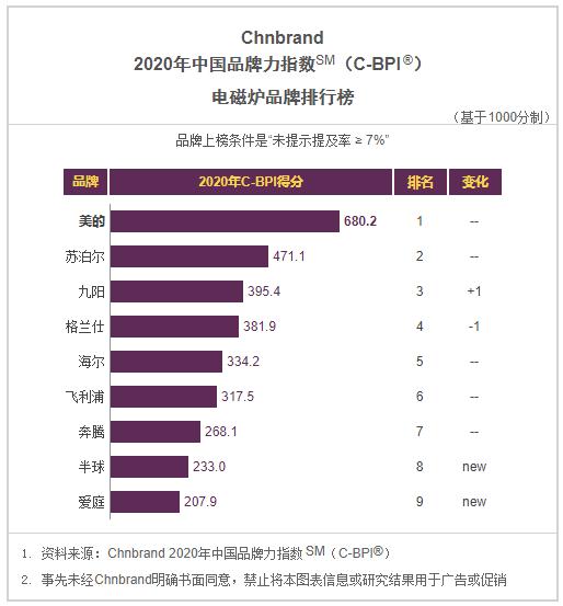 2020年C-BPI十大品牌榜：抽油烟机、燃气灶、热水器等榜单一览