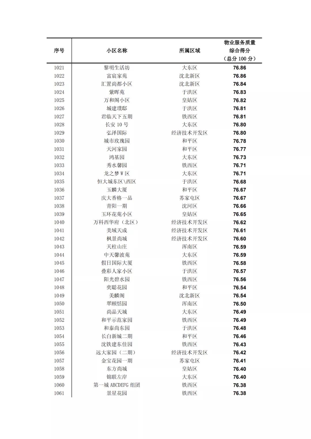 沈阳物业排名一览表,沈阳物业排名前十的品牌