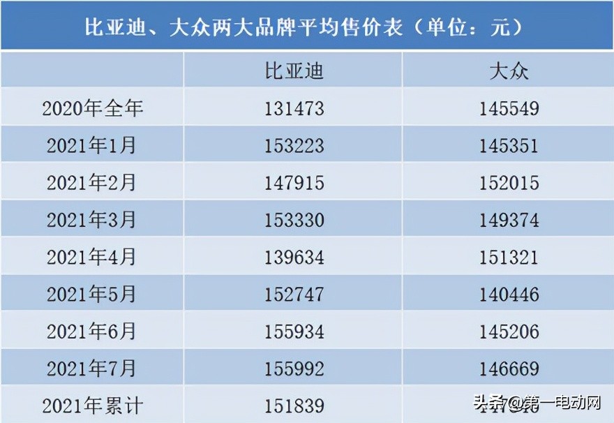 现在比亚迪的销量超过大众车了吗,比亚迪哪些车卖得好