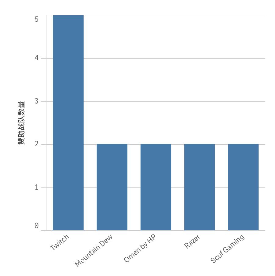 LOL：从奥迪到奔驰，盘点欧洲赛区的金主爸爸们