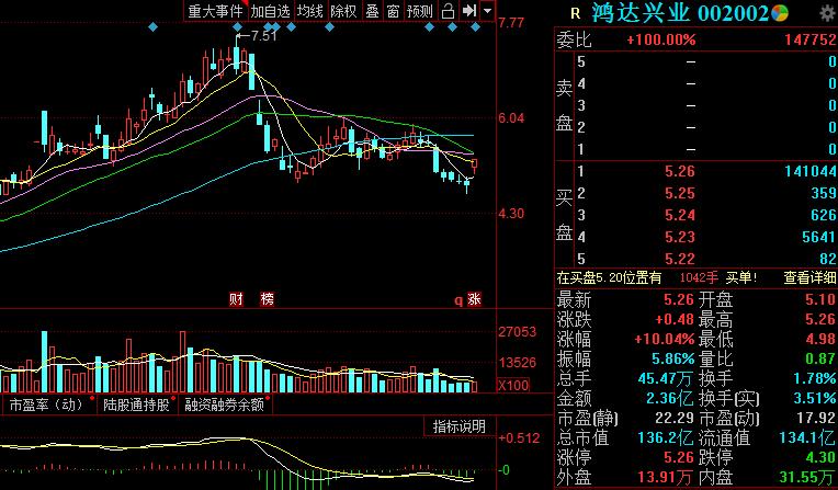 明日关注这三只上涨趋势牛股:(000958)(002002)(002415)