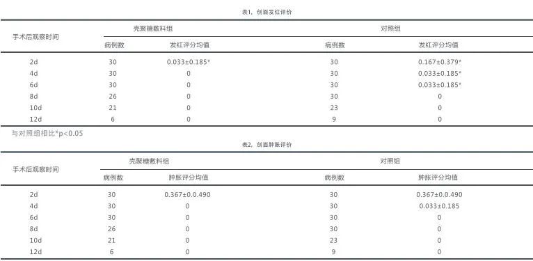 一篇文了解华卫壳聚糖敷料