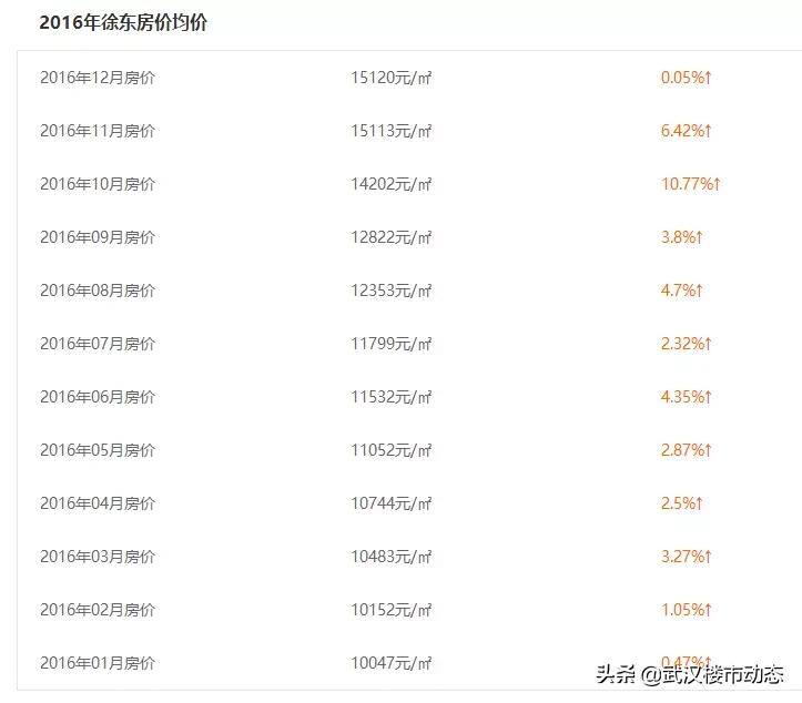 扛不住了？所有房源折上折！武昌二环惊现纯新盘，购房者有福了