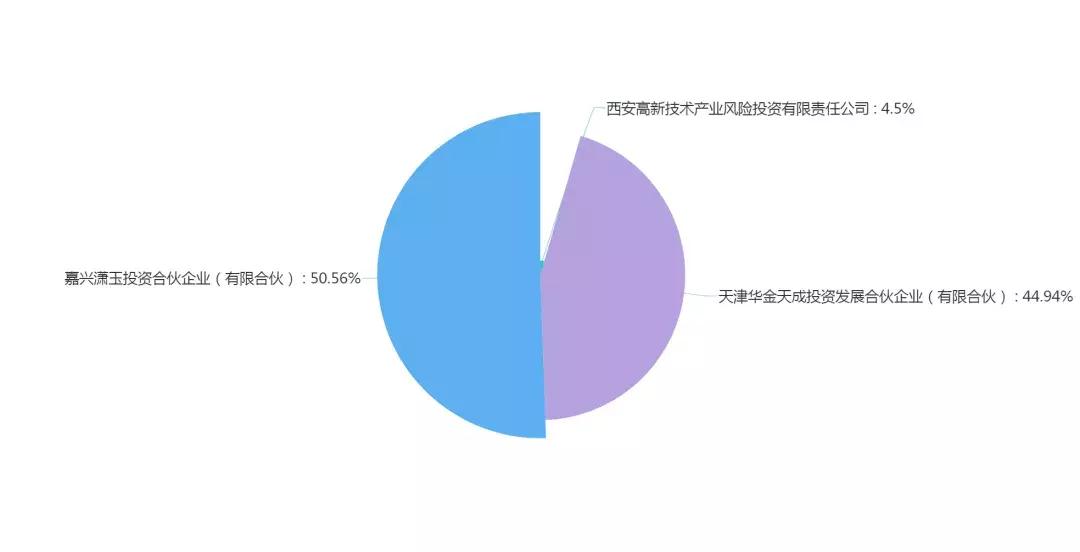 西安科创板企业名单,龙门榜第一