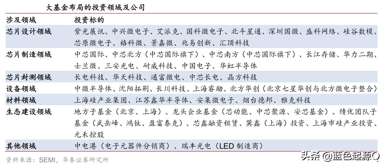 半导体大基金二期最新信息,半导体大基金