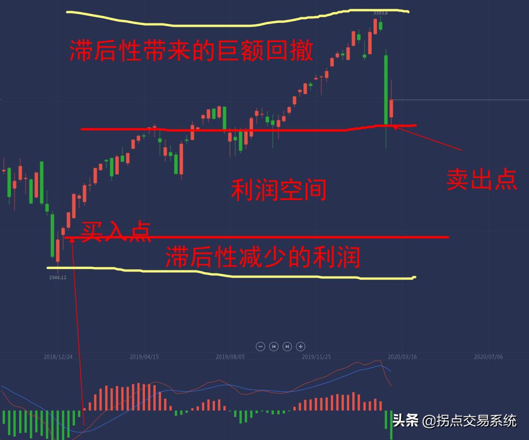 macd指标基础必学,macd指标12.26.9与5.34.5区别