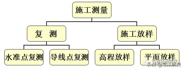 新手如何快速学会水准测量方法,导线测量二等水准教程