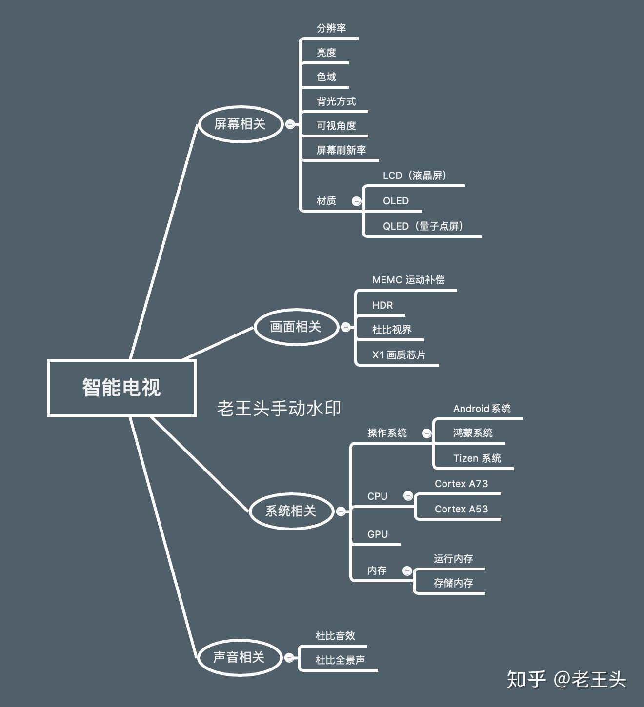 智能电视参数看这一篇基本就够了，呕心整理详细解析，建议收藏