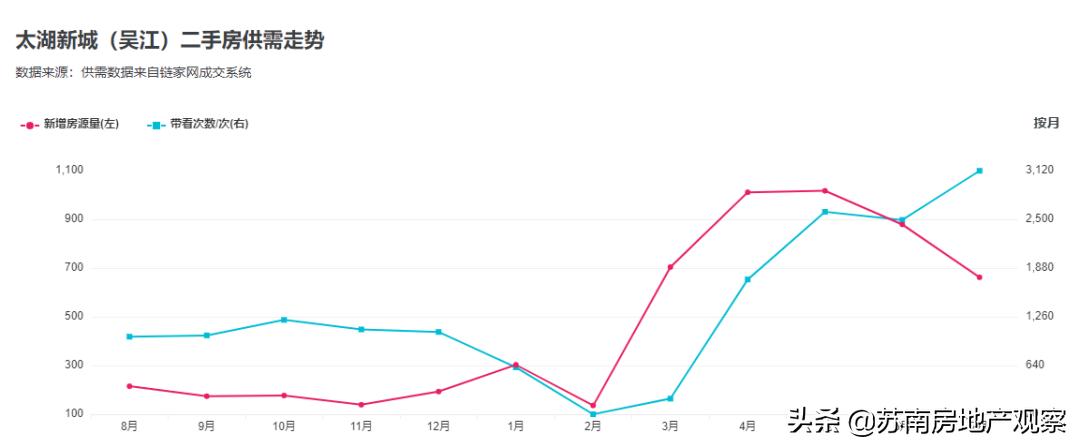 投资客撤场？从3W+跌到2.4W+！吴江太湖新城二手房凉了吗