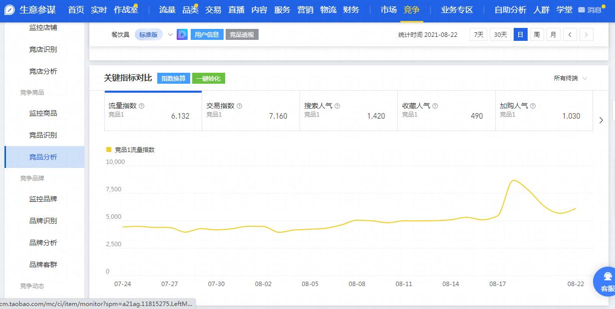 电商运营每天都看的是什么数据,电商运营如何收集数据