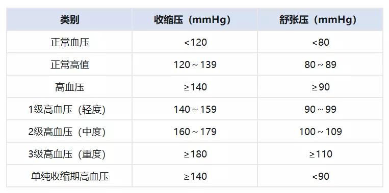 高血压吃药降到多少最合适,得了高血压必须一辈子吃药吗