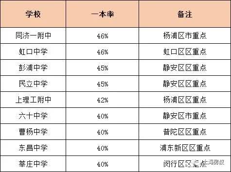 上海各区重点高中升学率,上海区重点高中一本率排名公布