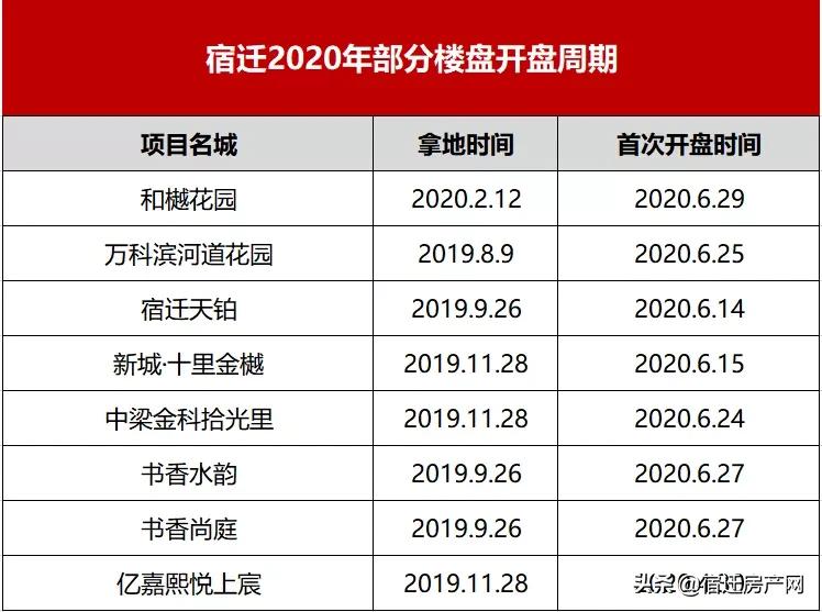 宿迁楼市去化速度,宿迁各新盘销售状况