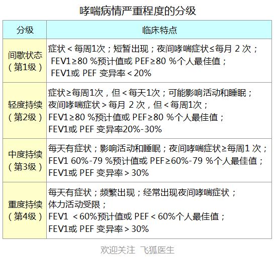 支气管哮喘诊断的症状表现有哪些,支气管哮喘的症状及最佳治疗方法