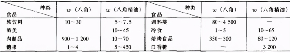 20种常见香料的用法,食品中一般有用哪几种香料