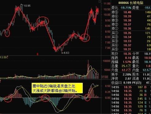 炒股实战秘籍,史上最佳的macd选股技巧