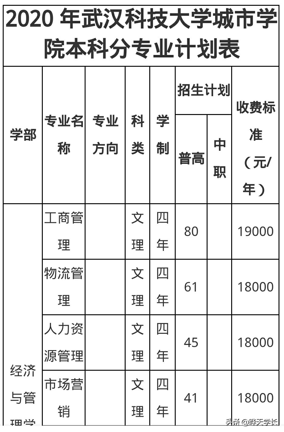 武汉科技大学城市学院招生网,武汉科技大学2023高考招生计划