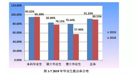 燕山大学2019年毕业生就业质量报告解读