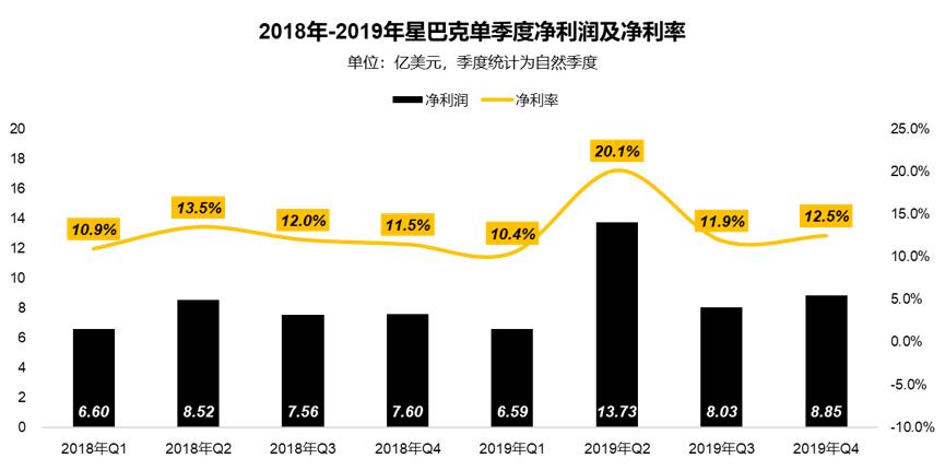 星巴克瑞幸财报,星巴克中国财报