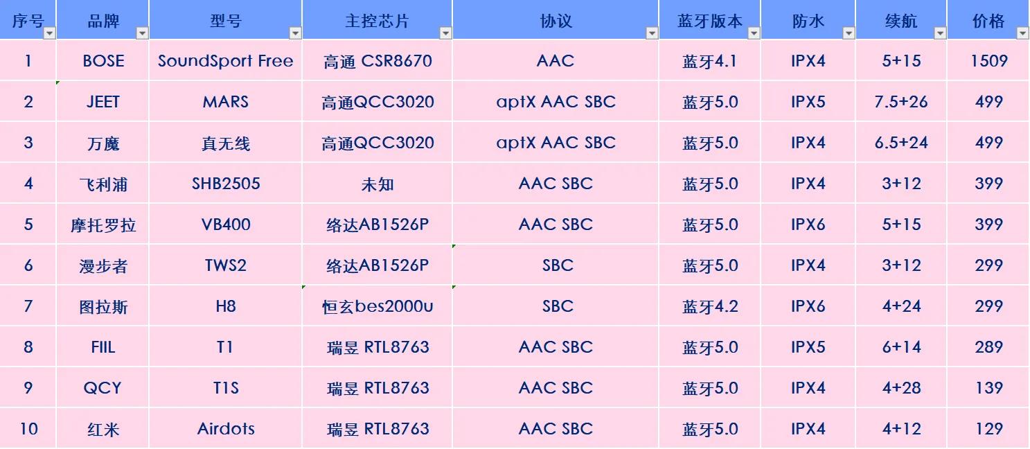 最新十大最值得入手的蓝牙耳机,推荐几款性价比比较高的蓝牙耳机