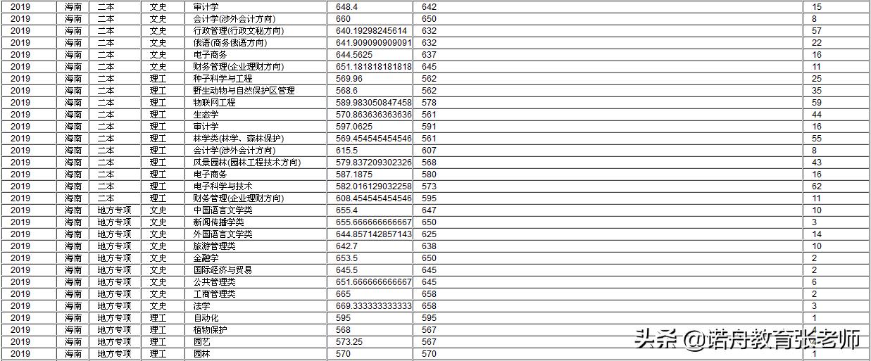 海南大学2019年录取分数线各省市,海南大学浙江各专业录取分数线