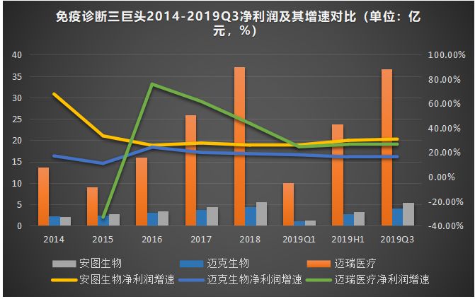 免疫诊断风口劲吹，迈瑞医疗、安图生物、迈克生物三巨头哪家强？