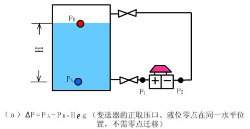 磁翻板液位计远传变送器工作原理,双法兰差压液位计的原理及图解