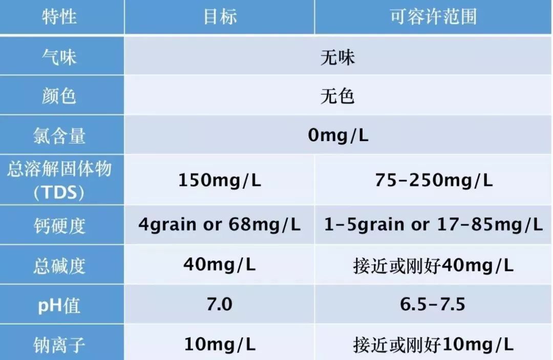 咖啡水质如何区别好坏,咖啡与纯净水