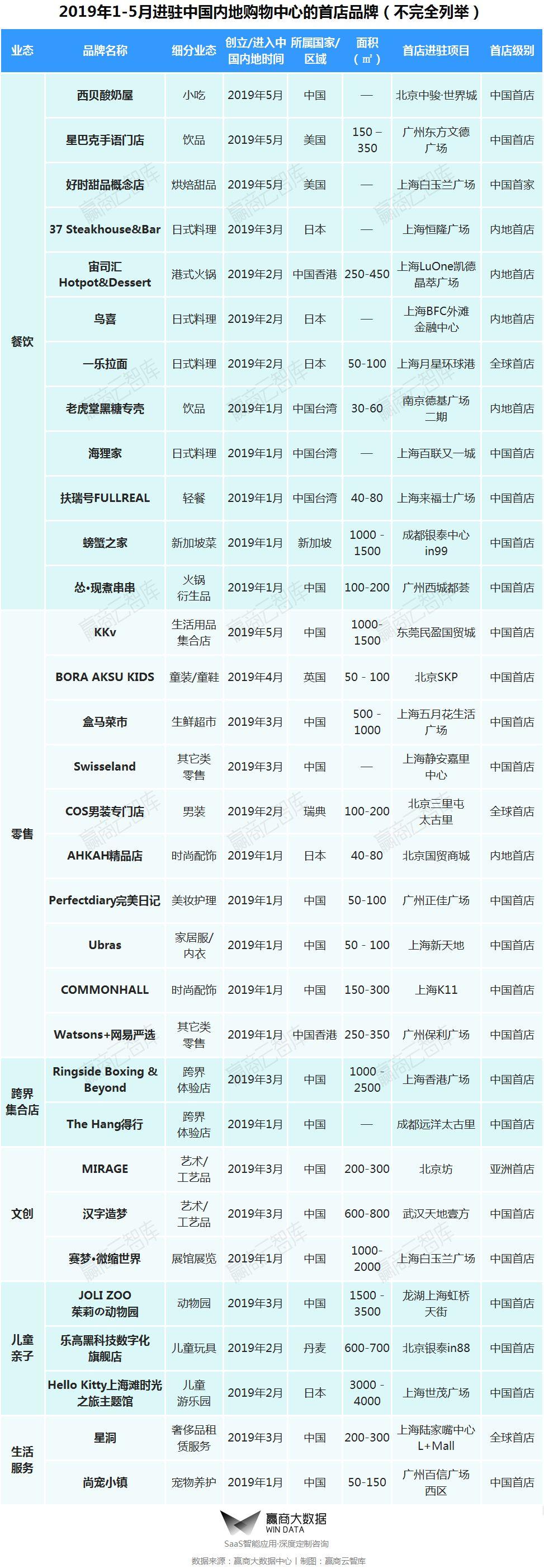 这32个“中国首店”或将引领2019创新风潮