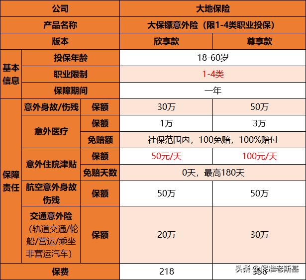 4类职业可以买的保险,4类职业可以买的医疗保险