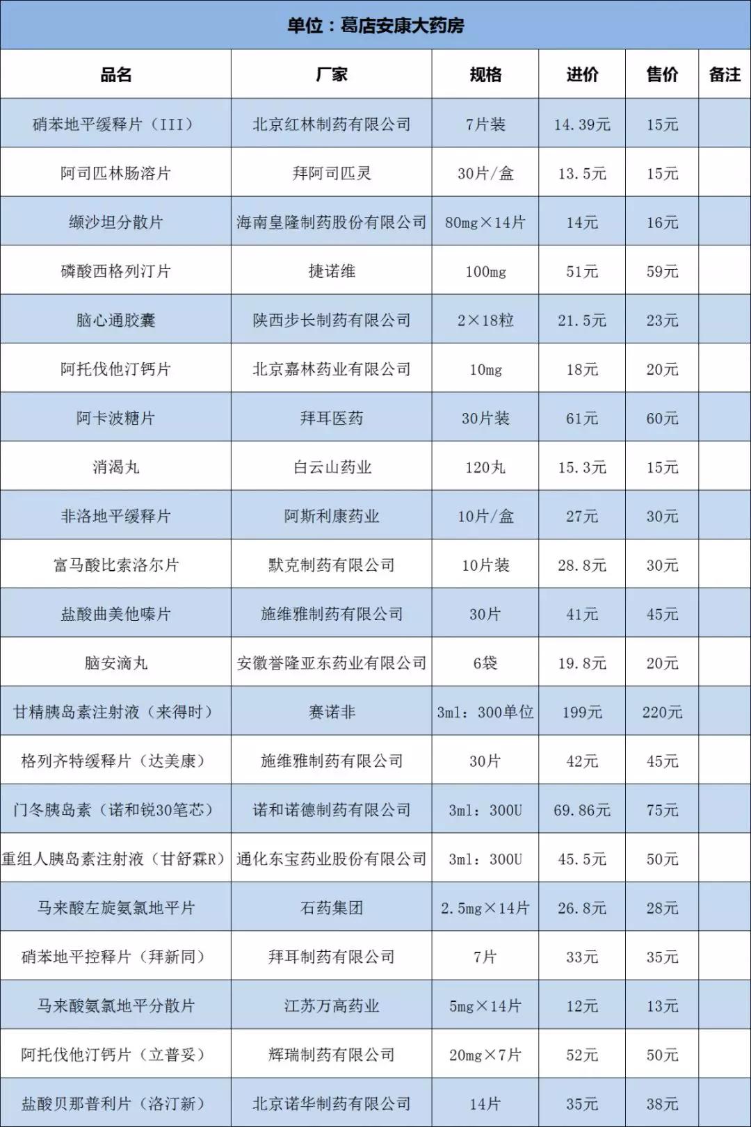 鄂州市葛店开发区药店,新增药品148种目录清单