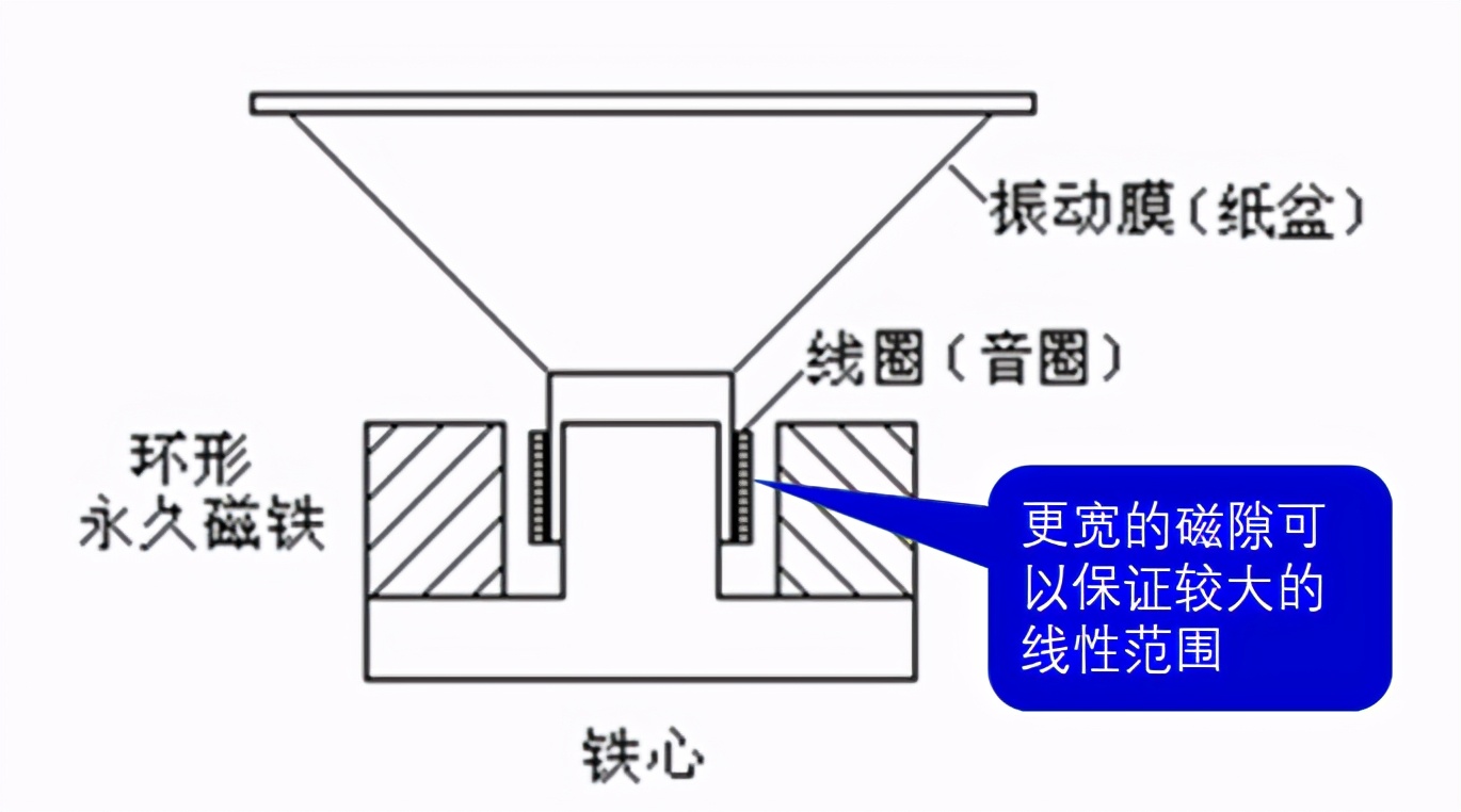 低音喇叭振幅越大越好吗,为什么低音喇叭会有滋滋的声音