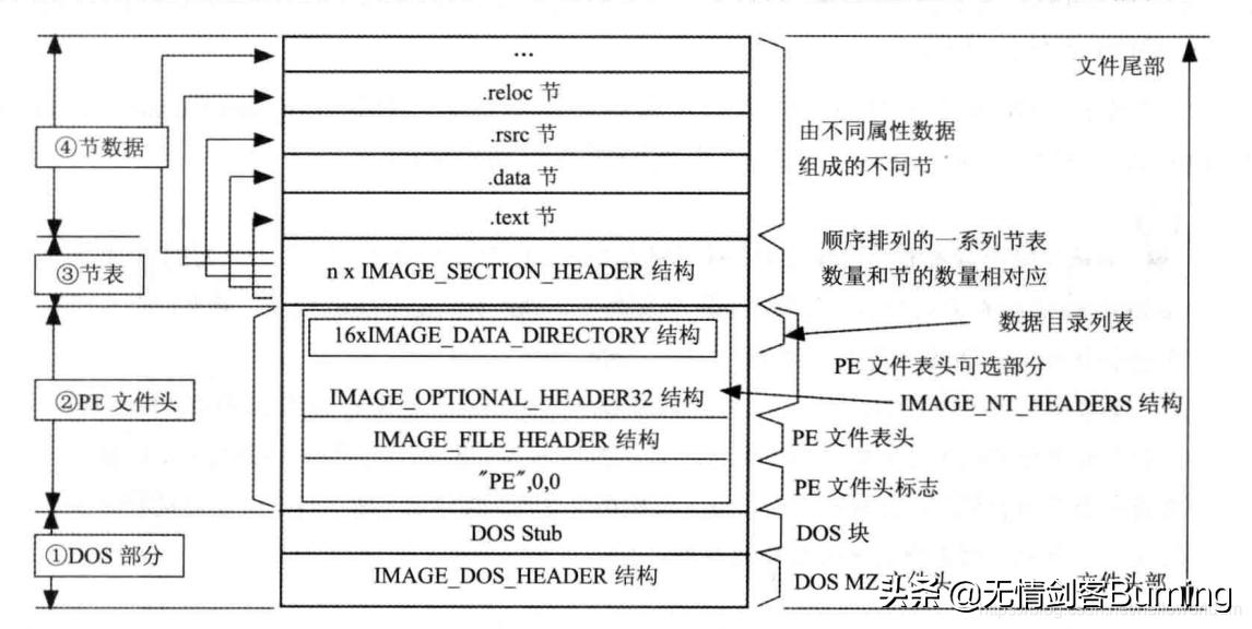 pe文件结构,pe修复系统文件