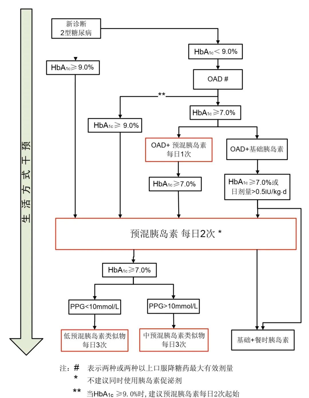 3表读懂：预混胰岛素治疗方案