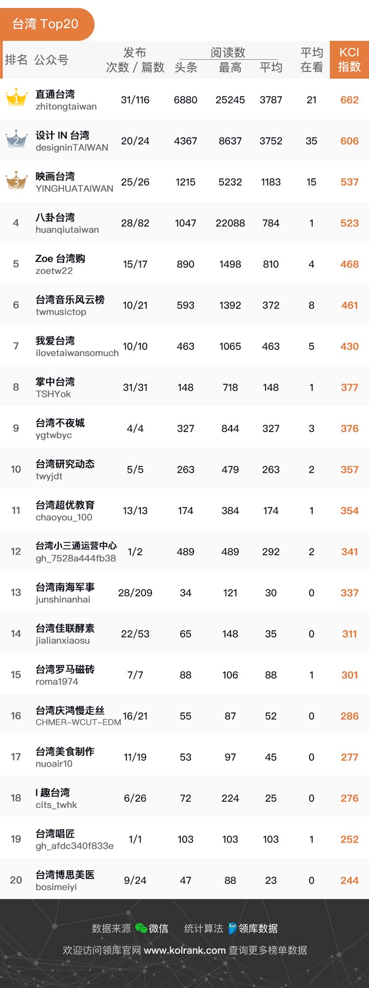 2019年5月「港澳台」公众号影响力排行榜