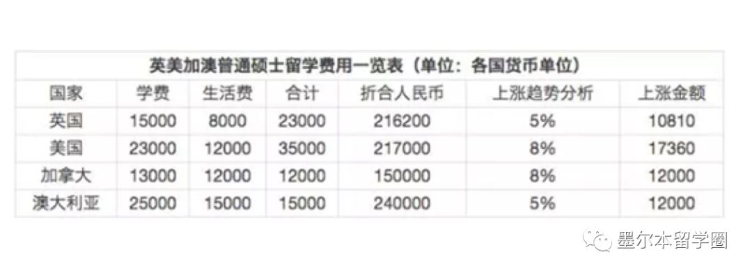 墨尔本学费缴费,墨尔本生活费水平