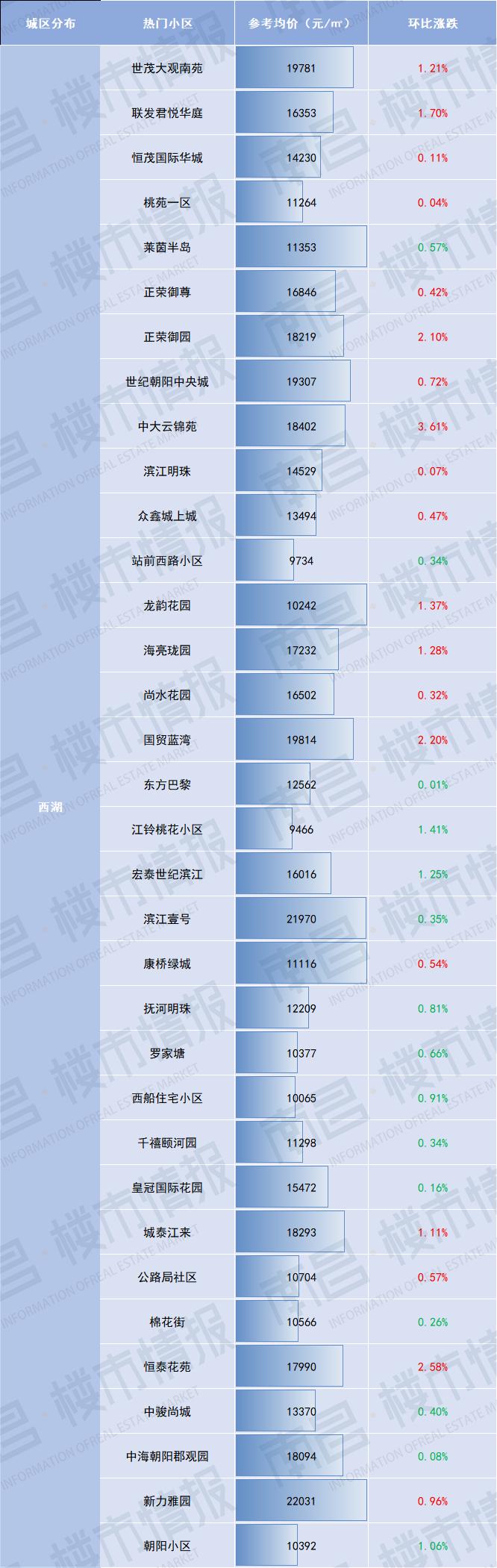 南昌象湖伟象佰业城二手房价,官方南昌市近三年房价最新走势