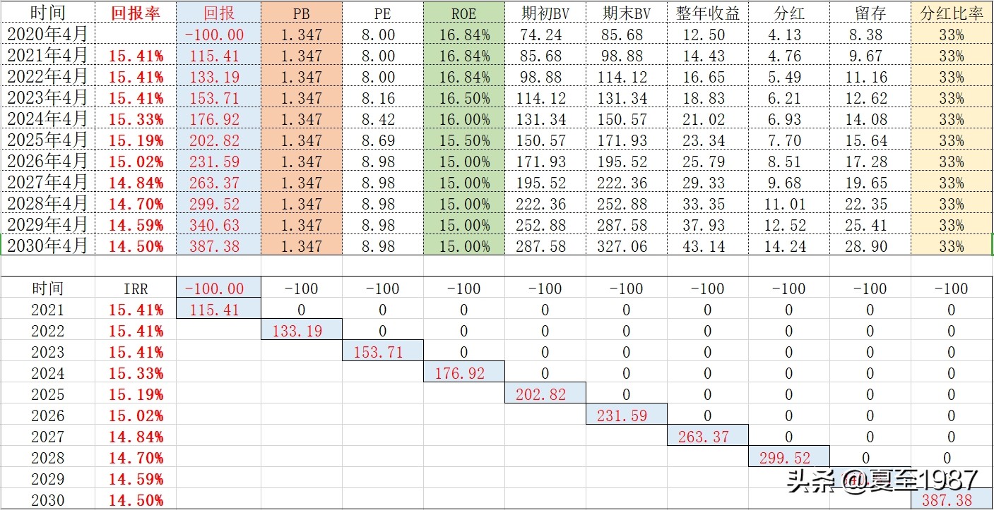 招商银行股票现价买入股息率,按现在股价持有招商银行十年收益