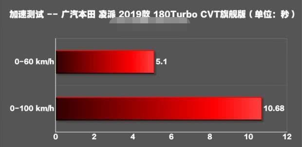 本田凌派实测油耗多少正常,本田凌派1.0t和丰田雷凌1.5l油耗