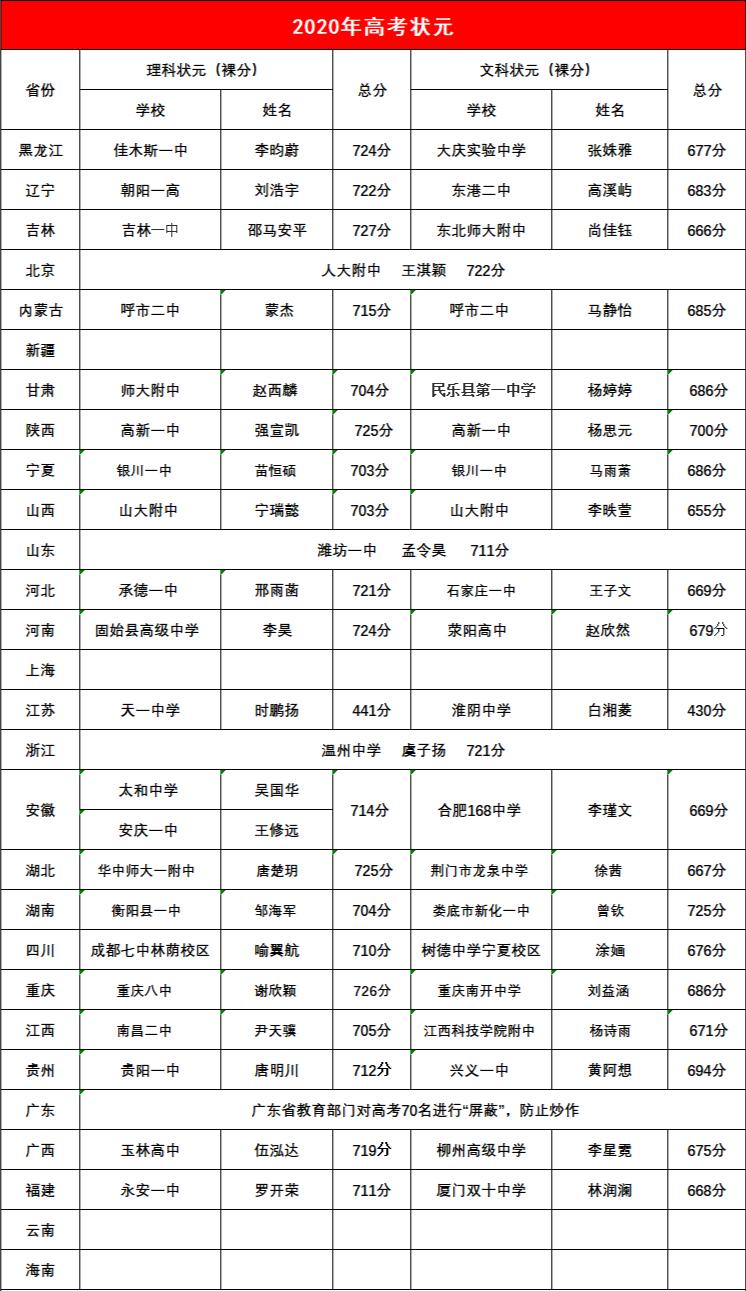 高考状元取名最多的名字,高考状元名字有什么讲究