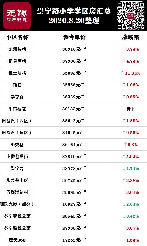 崇宁路小学学区房,锡师附小学区房多少钱一平方