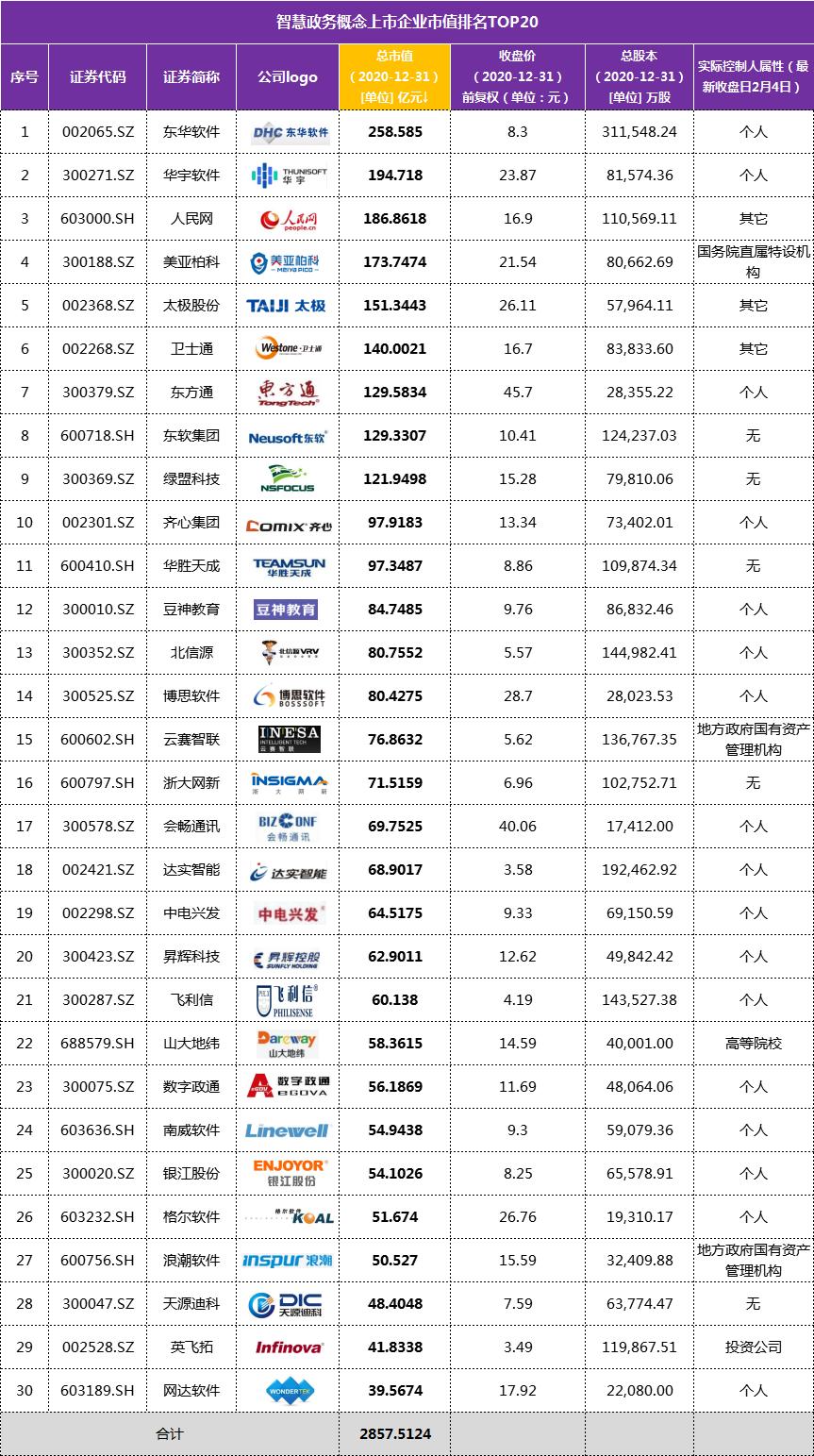65家！6G概念、智能交通、智慧政务三领域龙头市值排行榜单