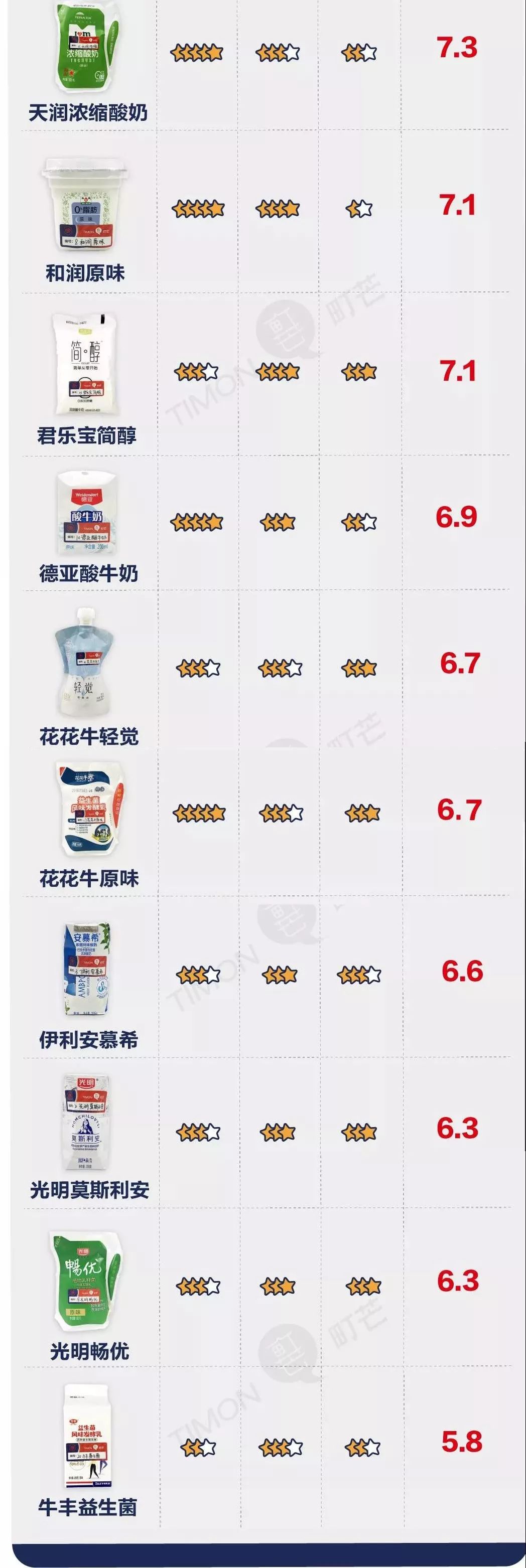 史上最走心的酸奶实验,实测二十种酸奶